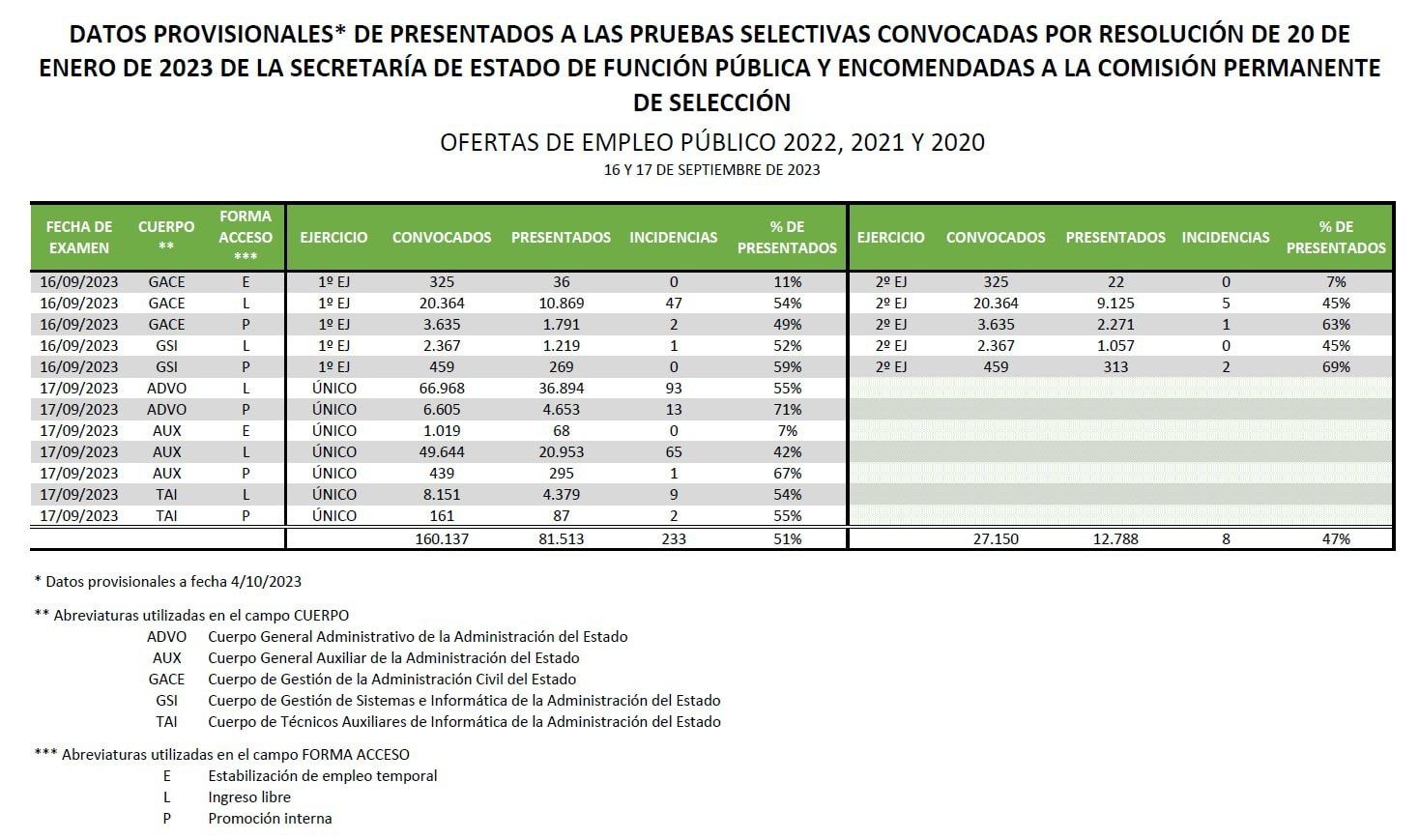 cuanta gente se presenta a las oposiciones de auxiliar administrativo