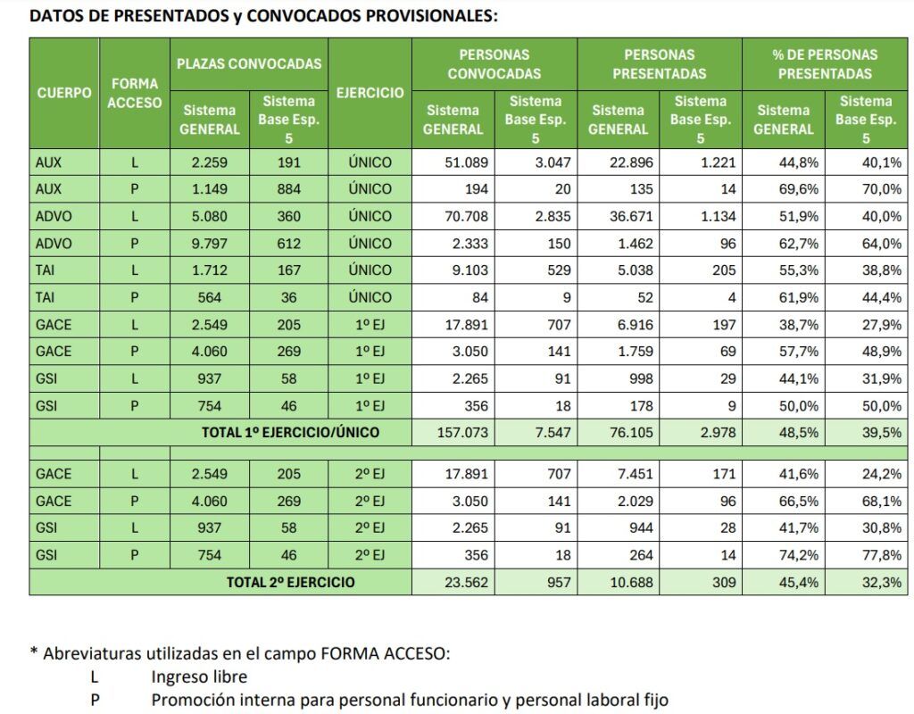 cuantas personas se presentan a administrativo del estado