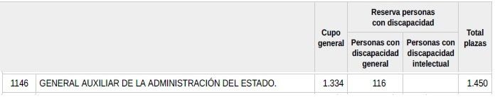 plazas auxiliar administrativo del estado 2024