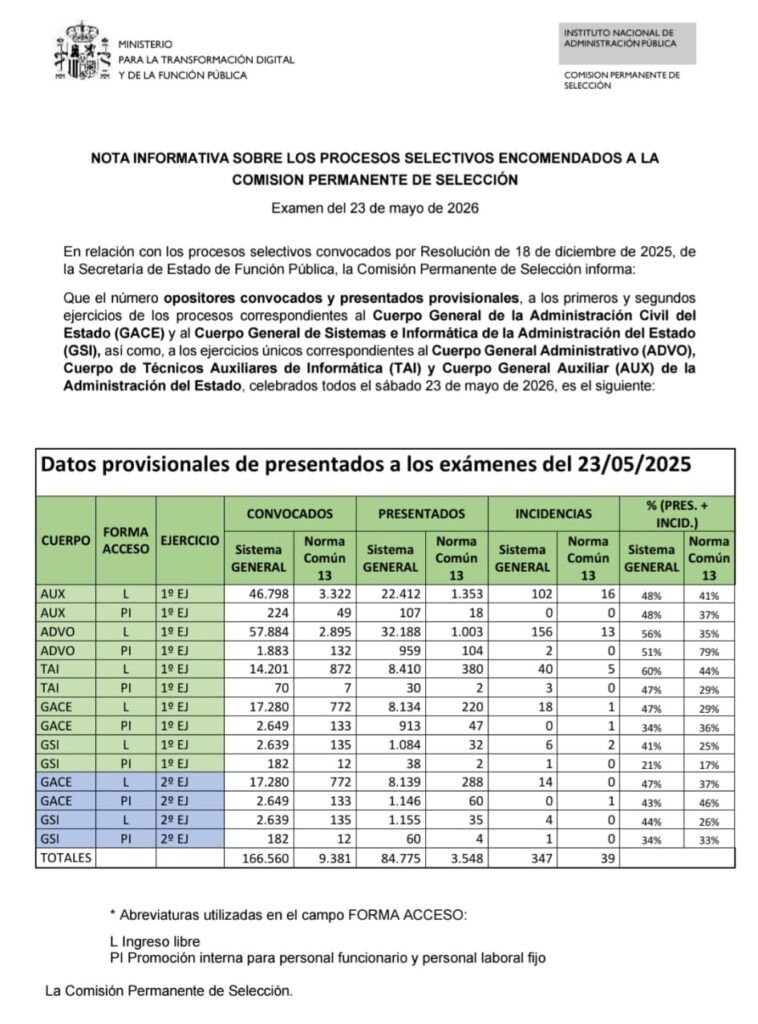 cuantas personas se presentan a oposiciones de auxiliar y administrativo del estado 2026